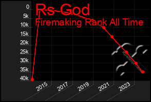 Total Graph of Rs God