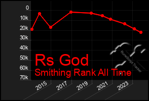 Total Graph of Rs God