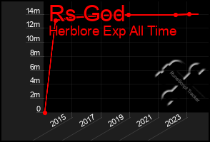 Total Graph of Rs God