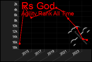 Total Graph of Rs God