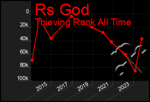 Total Graph of Rs God