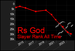 Total Graph of Rs God