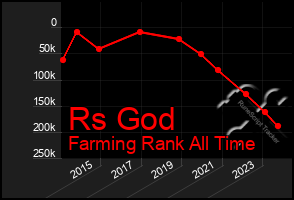 Total Graph of Rs God