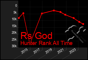 Total Graph of Rs God