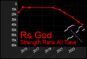 Total Graph of Rs God