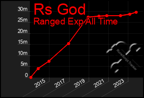 Total Graph of Rs God