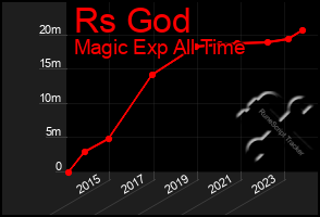 Total Graph of Rs God