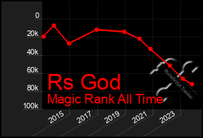 Total Graph of Rs God