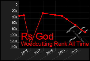 Total Graph of Rs God