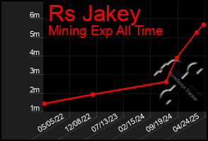 Total Graph of Rs Jakey