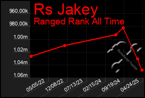 Total Graph of Rs Jakey