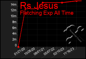 Total Graph of Rs Jesus