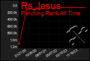 Total Graph of Rs Jesus