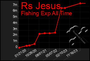 Total Graph of Rs Jesus