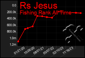 Total Graph of Rs Jesus