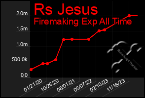 Total Graph of Rs Jesus