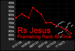 Total Graph of Rs Jesus