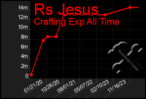 Total Graph of Rs Jesus