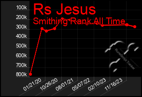 Total Graph of Rs Jesus