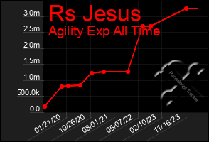 Total Graph of Rs Jesus