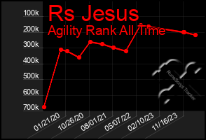 Total Graph of Rs Jesus