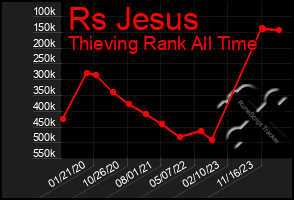 Total Graph of Rs Jesus