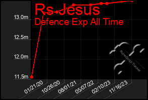 Total Graph of Rs Jesus