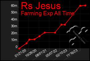 Total Graph of Rs Jesus