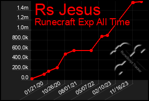 Total Graph of Rs Jesus