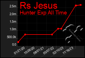 Total Graph of Rs Jesus