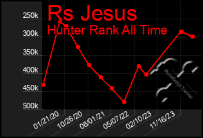 Total Graph of Rs Jesus