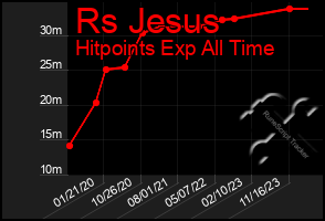 Total Graph of Rs Jesus