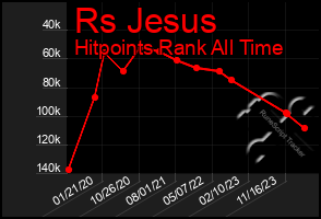 Total Graph of Rs Jesus