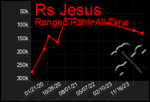 Total Graph of Rs Jesus