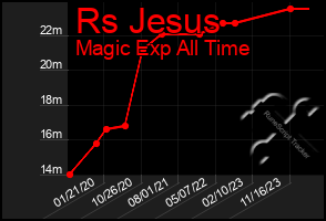 Total Graph of Rs Jesus