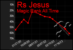 Total Graph of Rs Jesus