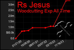 Total Graph of Rs Jesus