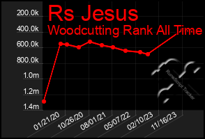 Total Graph of Rs Jesus