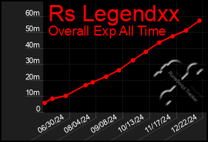 Total Graph of Rs Legendxx