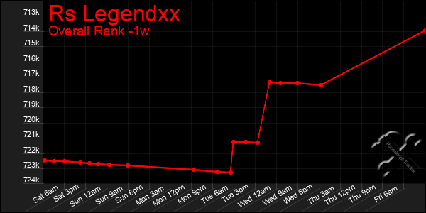 1 Week Graph of Rs Legendxx