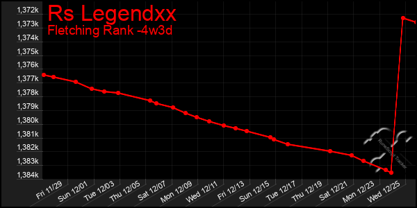 Last 31 Days Graph of Rs Legendxx