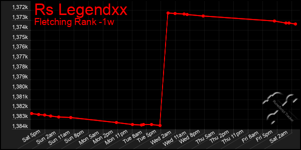 Last 7 Days Graph of Rs Legendxx