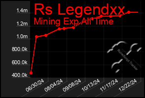 Total Graph of Rs Legendxx