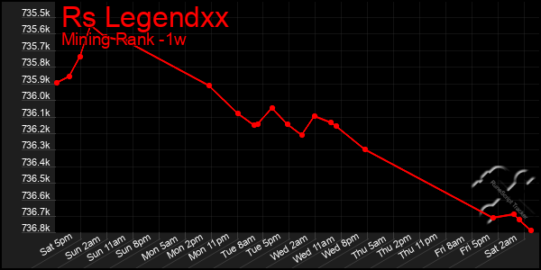 Last 7 Days Graph of Rs Legendxx