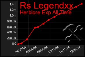 Total Graph of Rs Legendxx