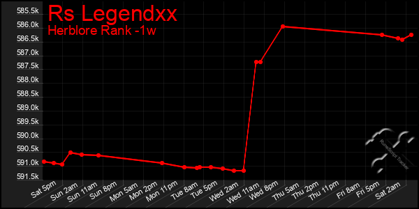 Last 7 Days Graph of Rs Legendxx