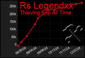 Total Graph of Rs Legendxx