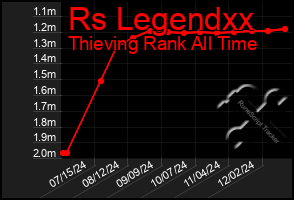 Total Graph of Rs Legendxx