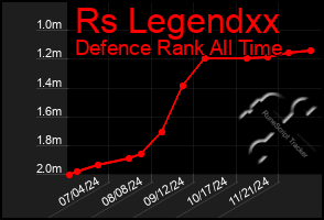 Total Graph of Rs Legendxx