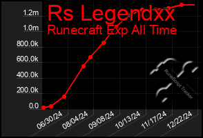 Total Graph of Rs Legendxx